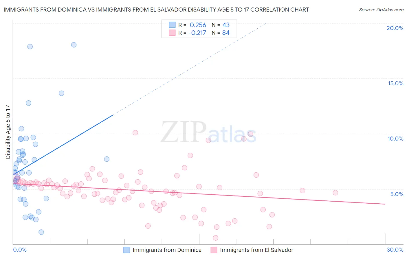 Immigrants from Dominica vs Immigrants from El Salvador Disability Age 5 to 17