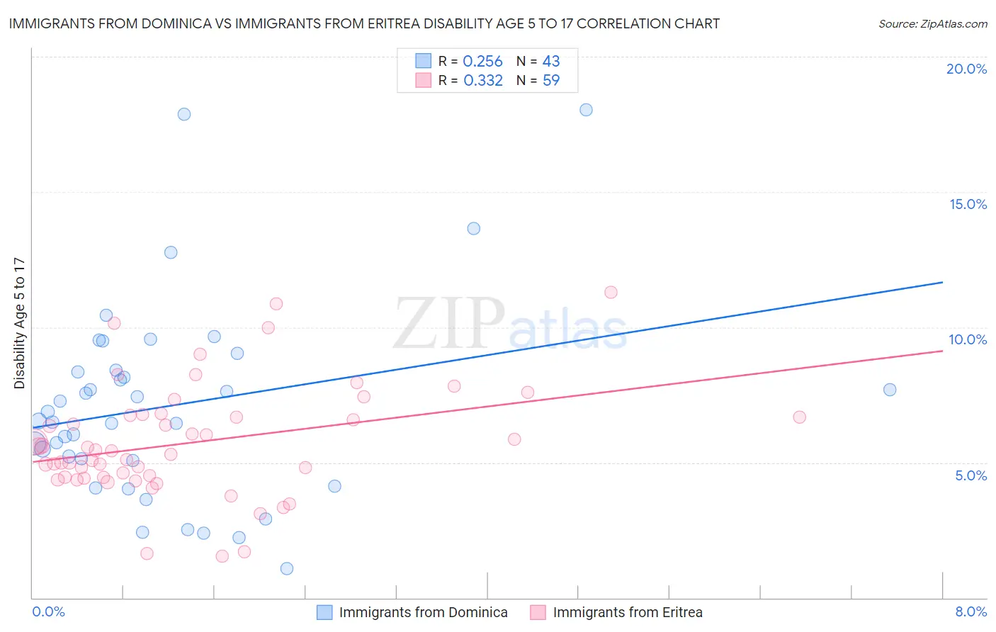 Immigrants from Dominica vs Immigrants from Eritrea Disability Age 5 to 17