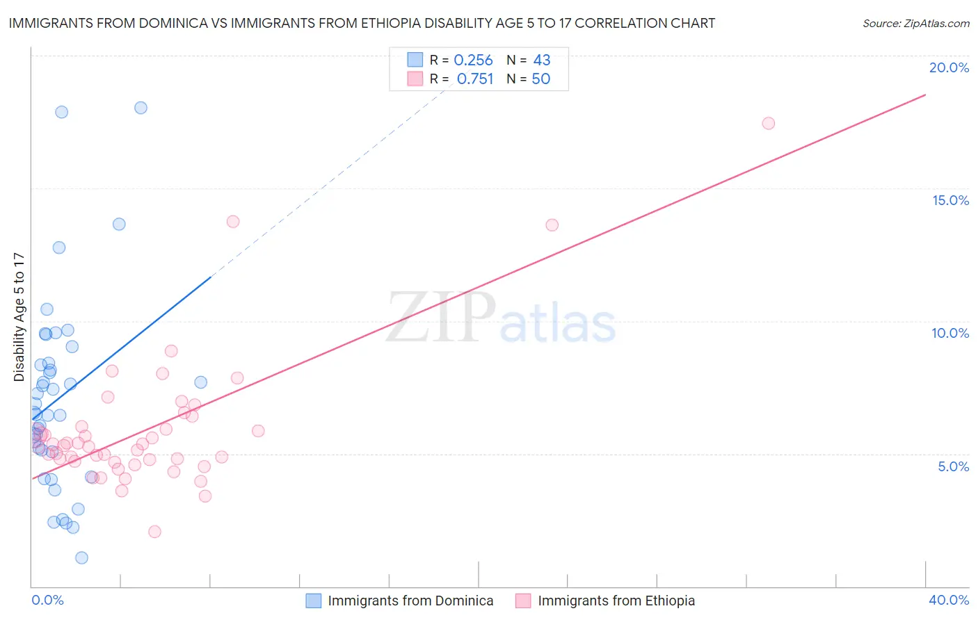 Immigrants from Dominica vs Immigrants from Ethiopia Disability Age 5 to 17
