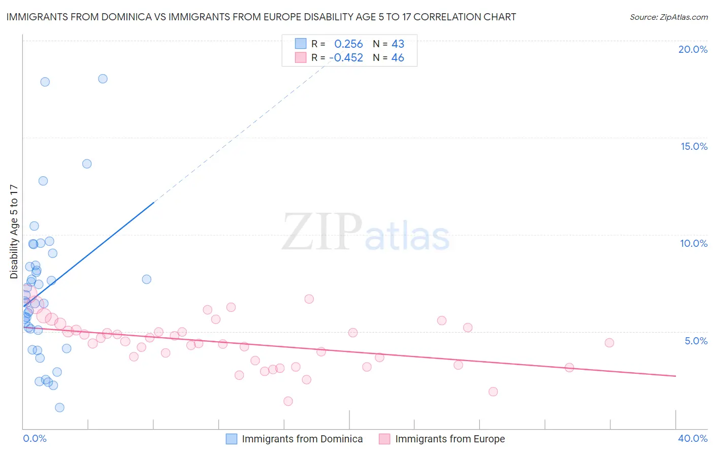 Immigrants from Dominica vs Immigrants from Europe Disability Age 5 to 17