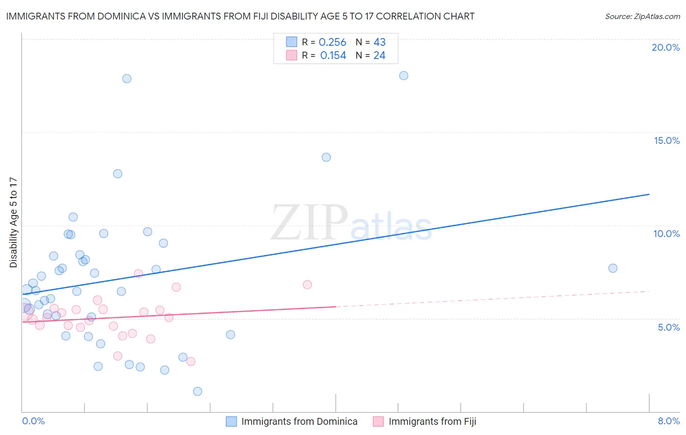Immigrants from Dominica vs Immigrants from Fiji Disability Age 5 to 17