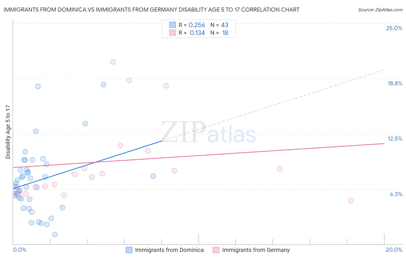 Immigrants from Dominica vs Immigrants from Germany Disability Age 5 to 17