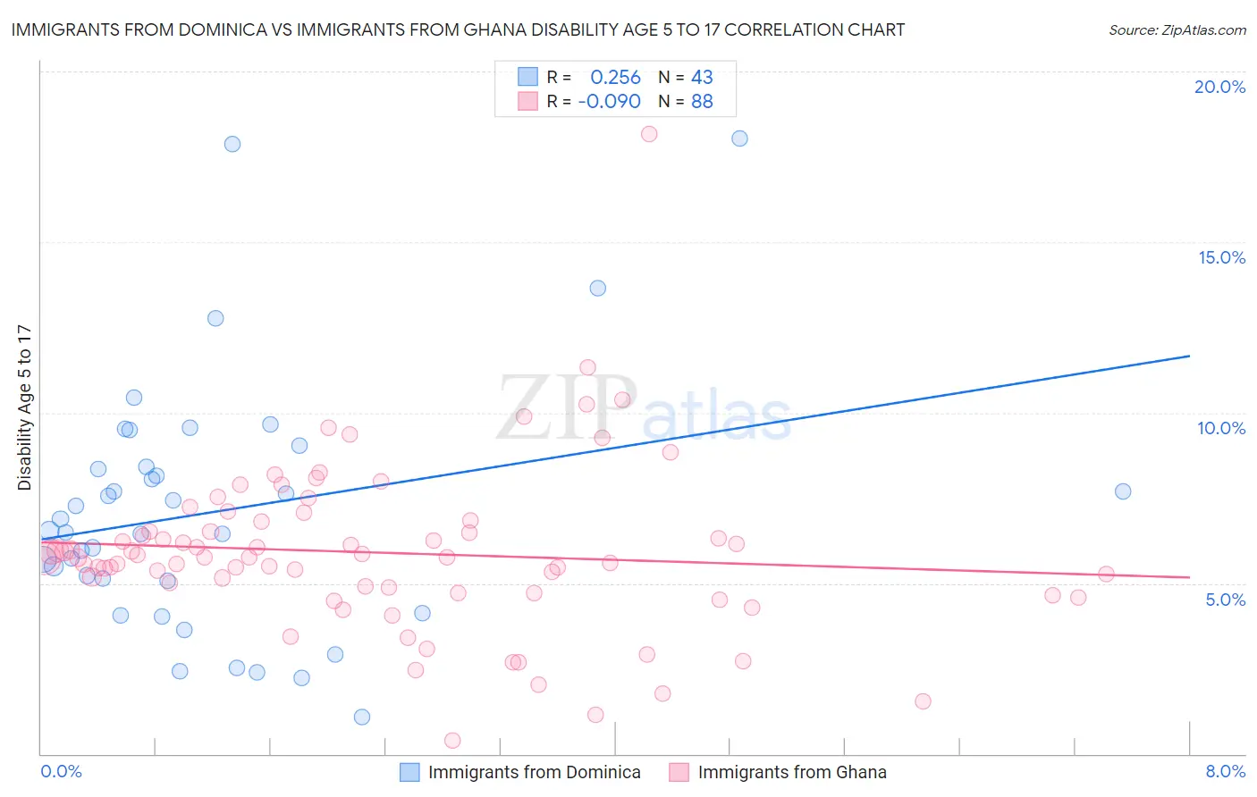 Immigrants from Dominica vs Immigrants from Ghana Disability Age 5 to 17