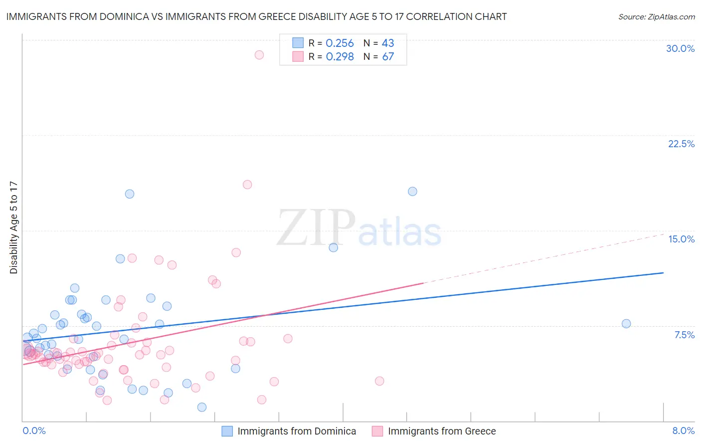 Immigrants from Dominica vs Immigrants from Greece Disability Age 5 to 17