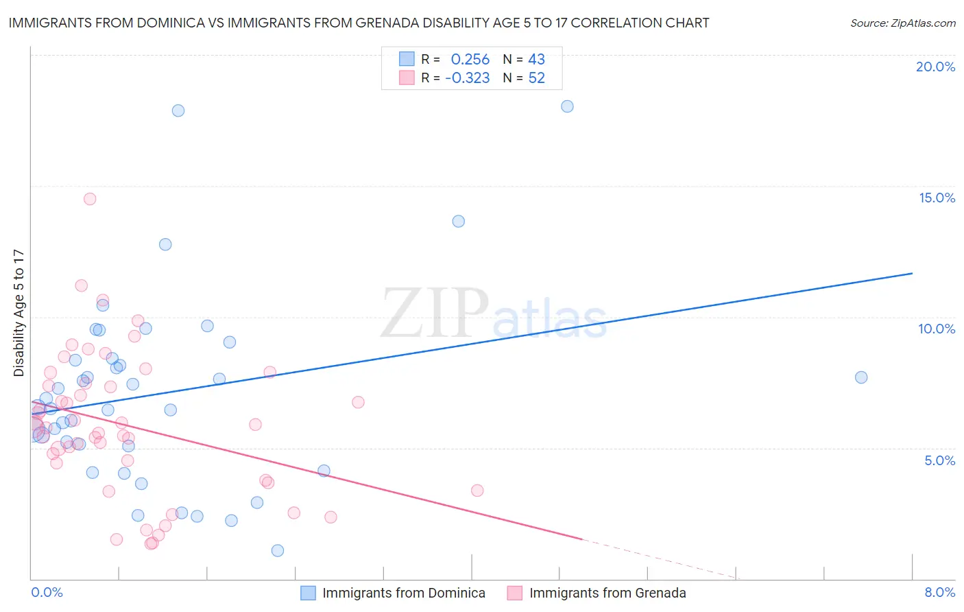Immigrants from Dominica vs Immigrants from Grenada Disability Age 5 to 17