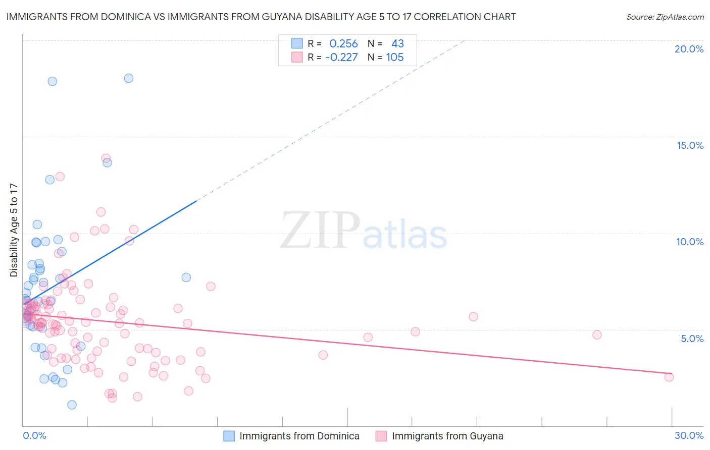 Immigrants from Dominica vs Immigrants from Guyana Disability Age 5 to 17
