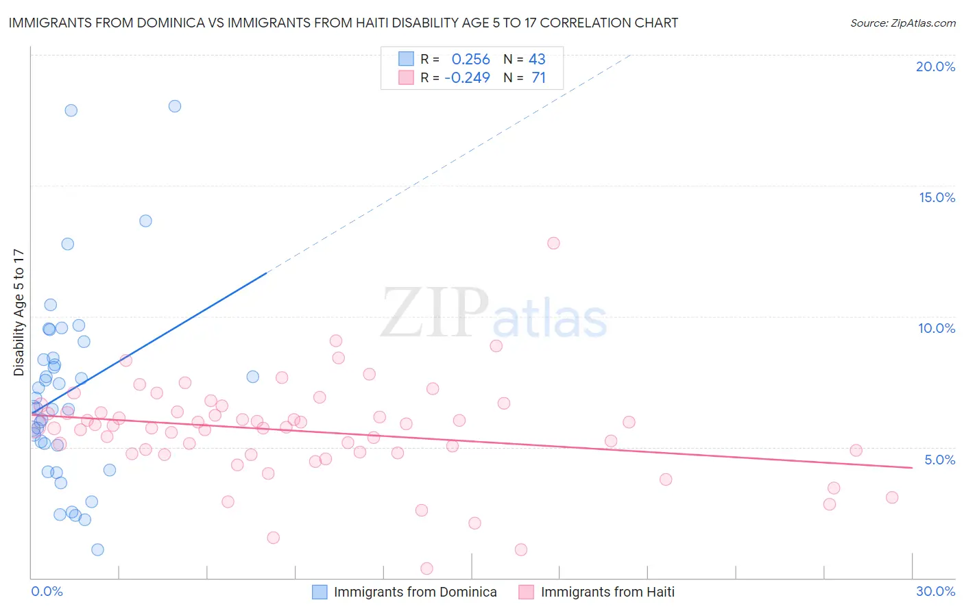 Immigrants from Dominica vs Immigrants from Haiti Disability Age 5 to 17
