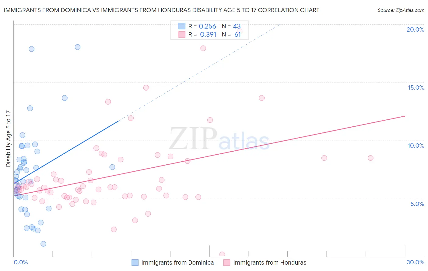 Immigrants from Dominica vs Immigrants from Honduras Disability Age 5 to 17