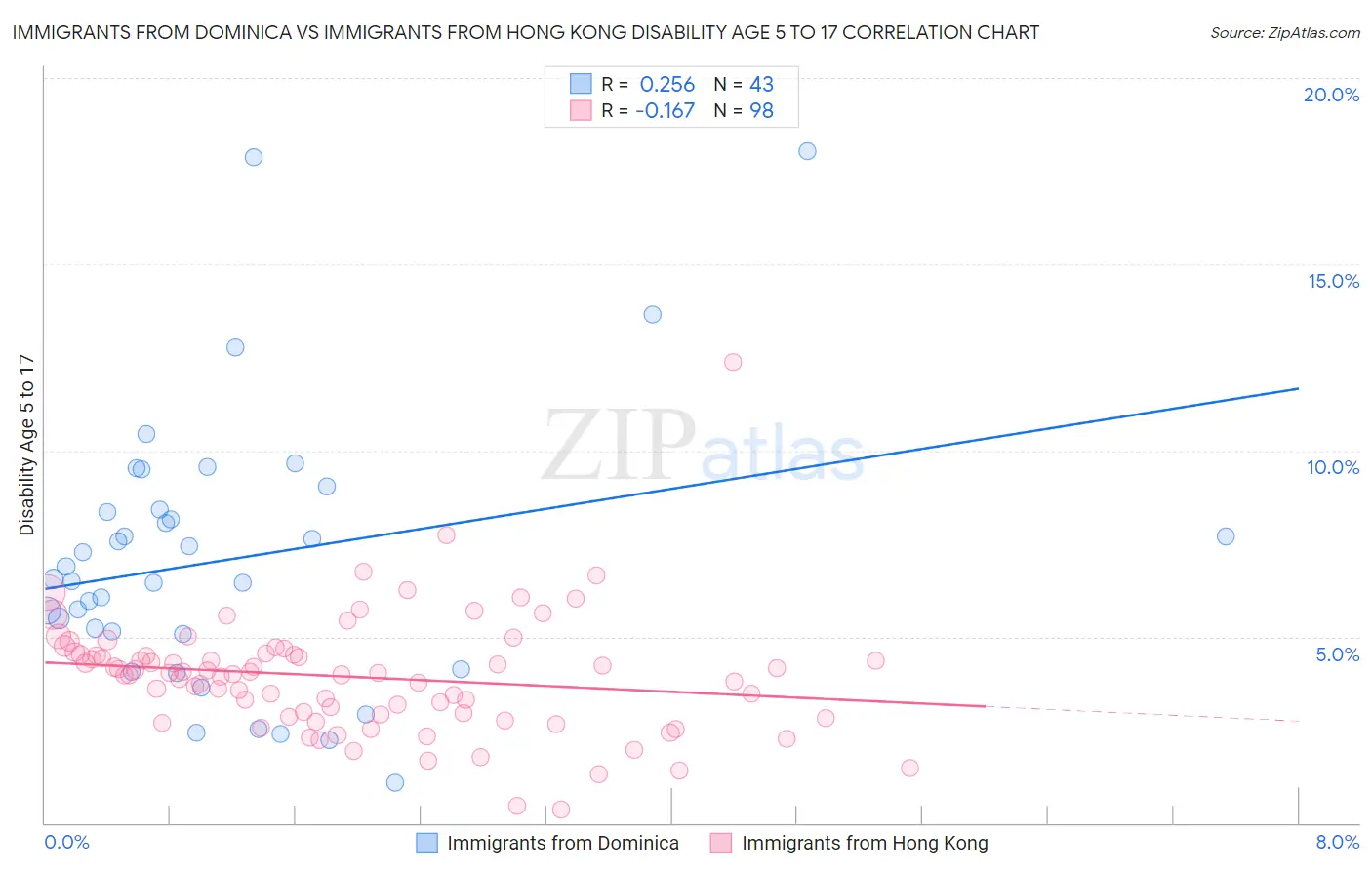 Immigrants from Dominica vs Immigrants from Hong Kong Disability Age 5 to 17