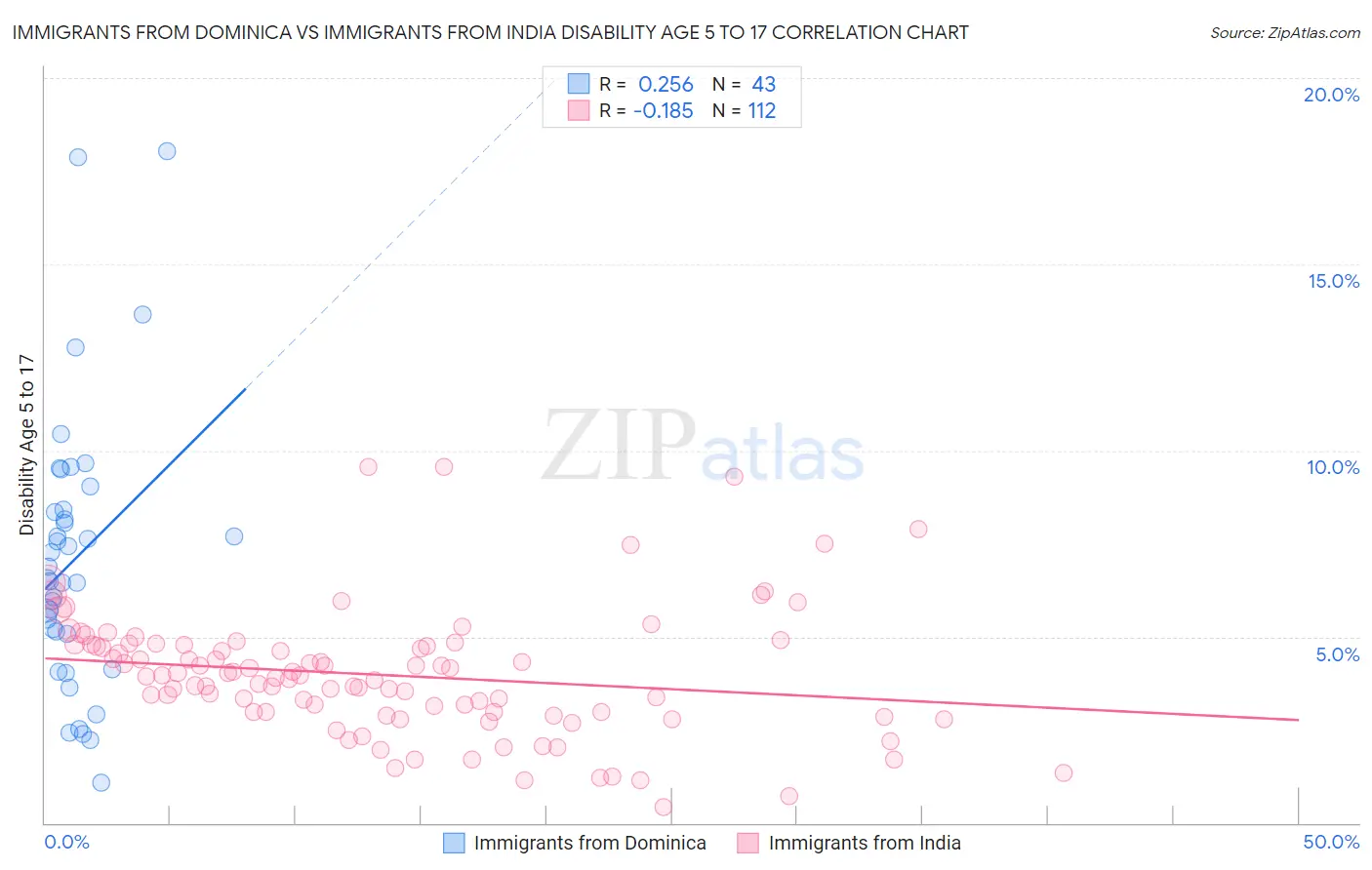 Immigrants from Dominica vs Immigrants from India Disability Age 5 to 17