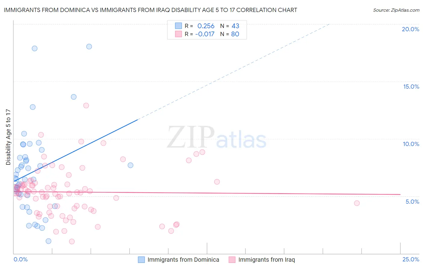 Immigrants from Dominica vs Immigrants from Iraq Disability Age 5 to 17