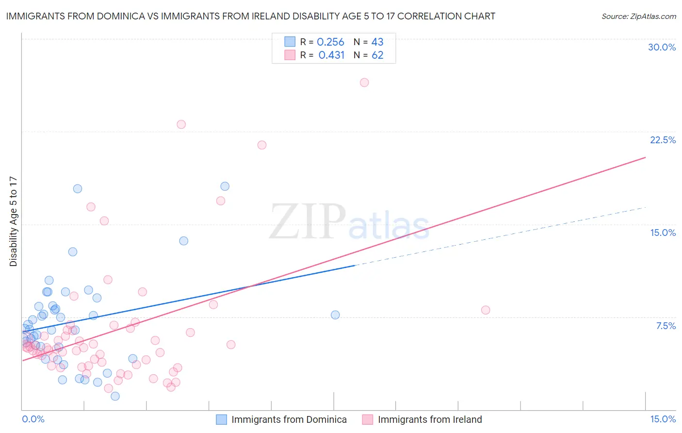 Immigrants from Dominica vs Immigrants from Ireland Disability Age 5 to 17