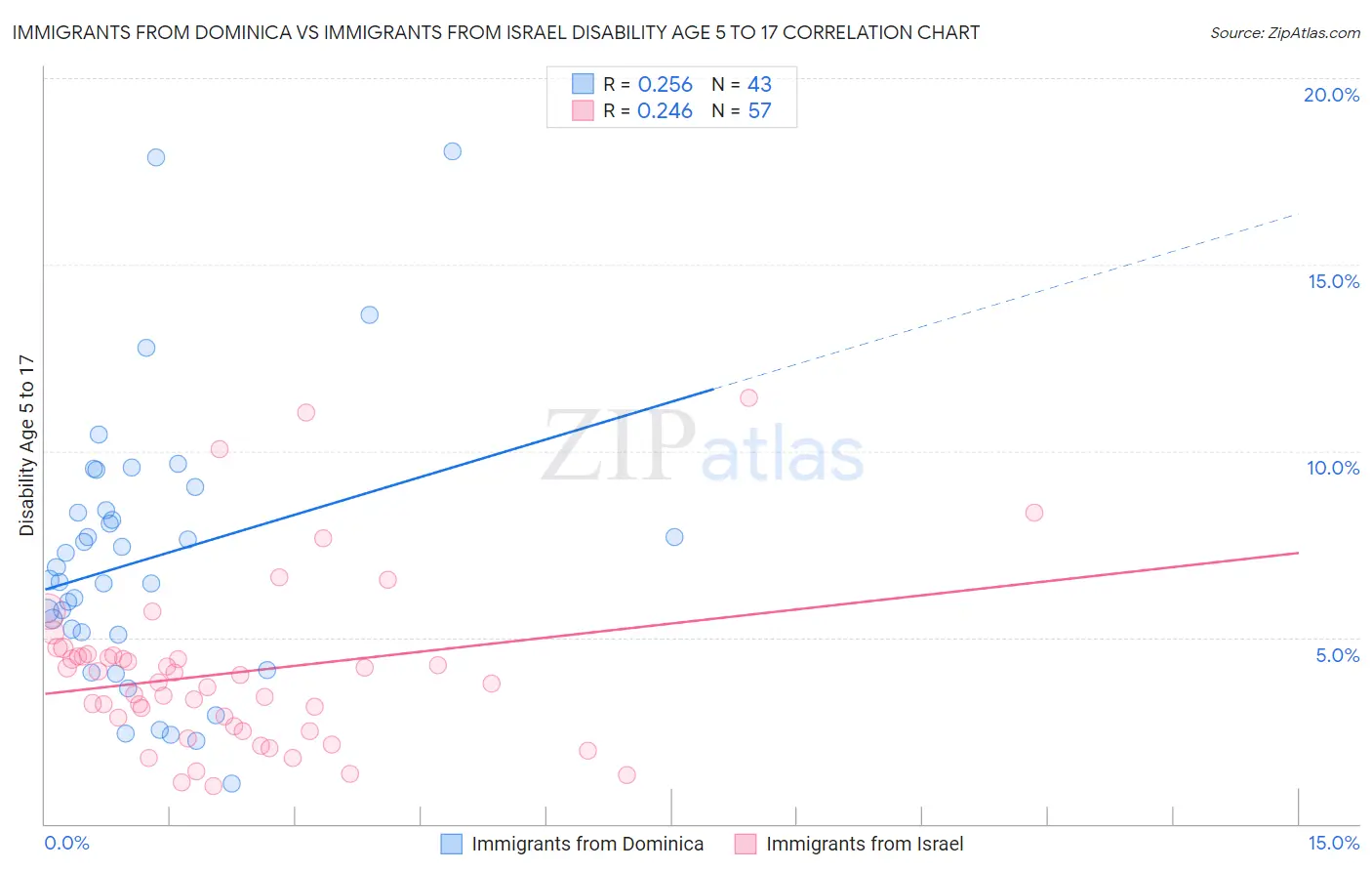Immigrants from Dominica vs Immigrants from Israel Disability Age 5 to 17