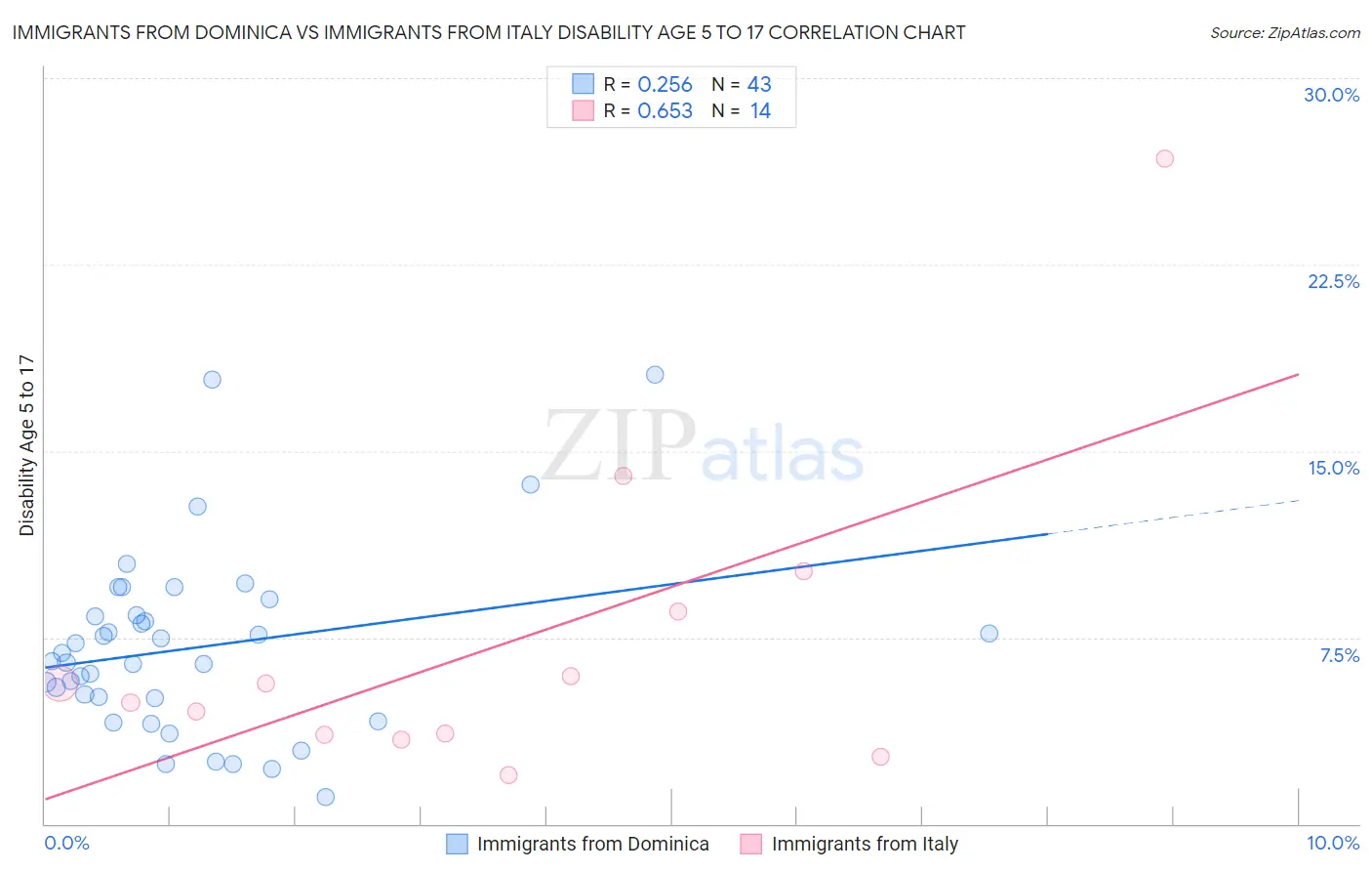Immigrants from Dominica vs Immigrants from Italy Disability Age 5 to 17