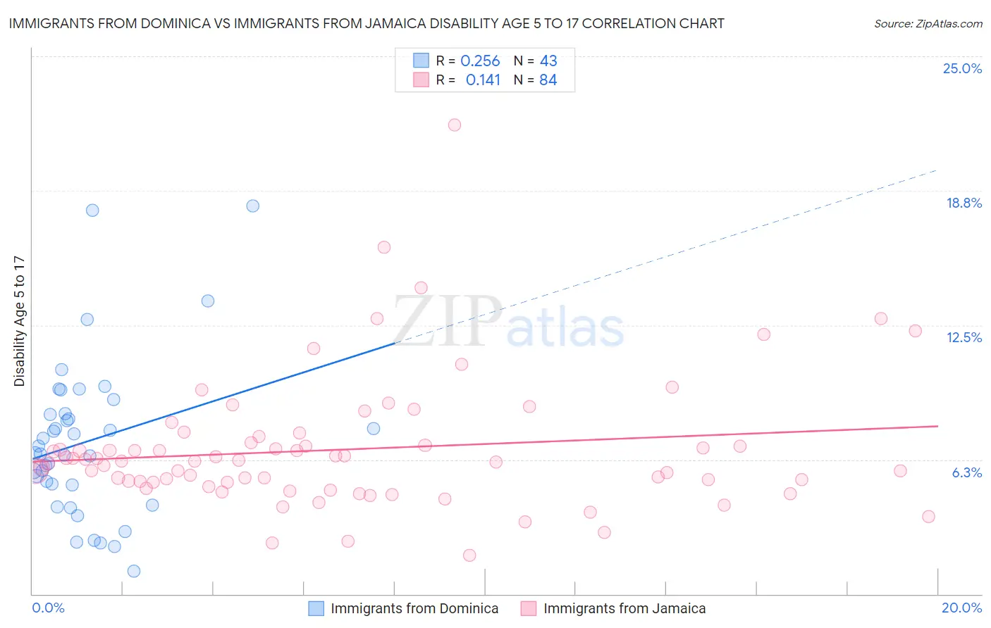 Immigrants from Dominica vs Immigrants from Jamaica Disability Age 5 to 17