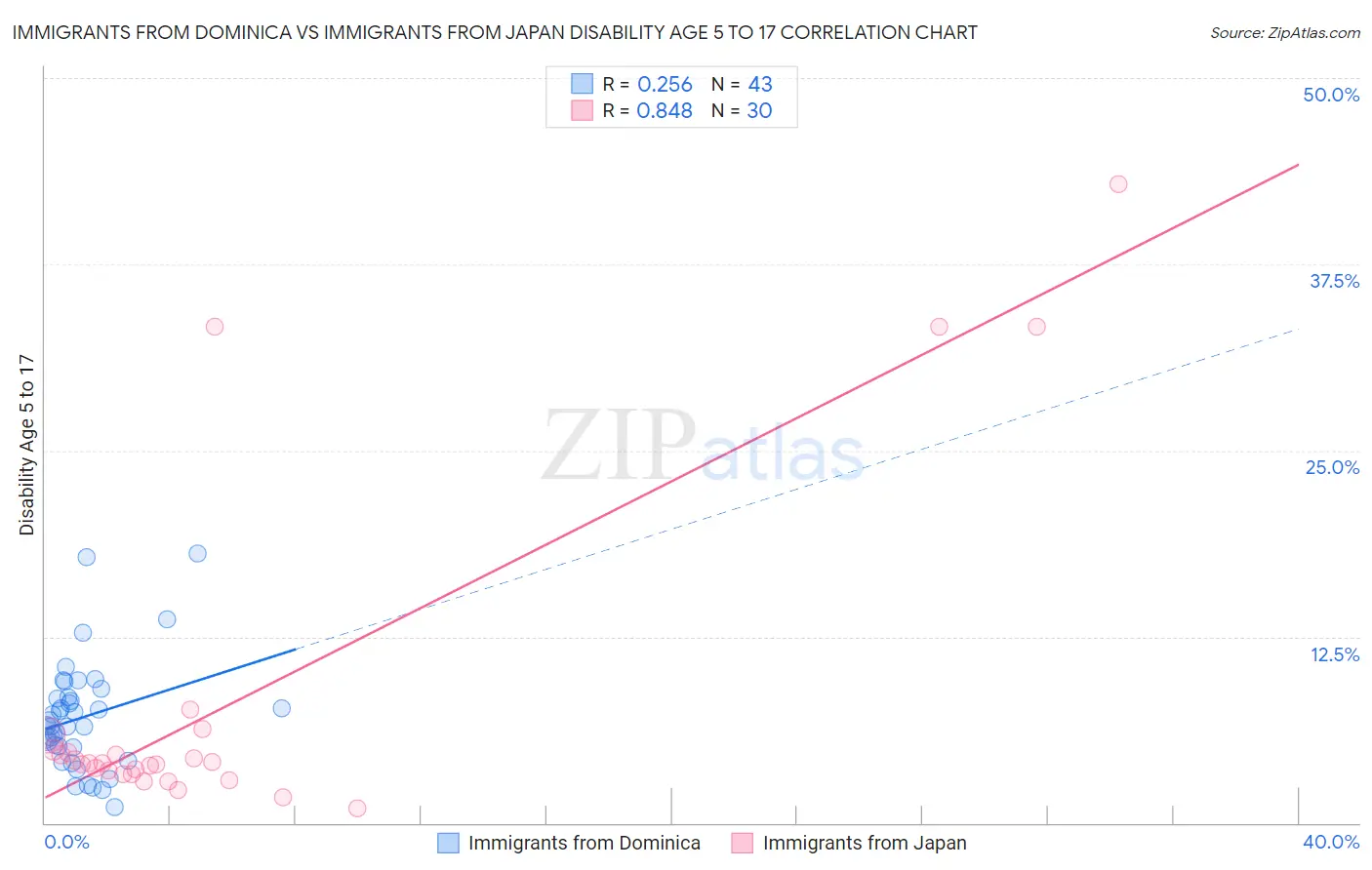 Immigrants from Dominica vs Immigrants from Japan Disability Age 5 to 17