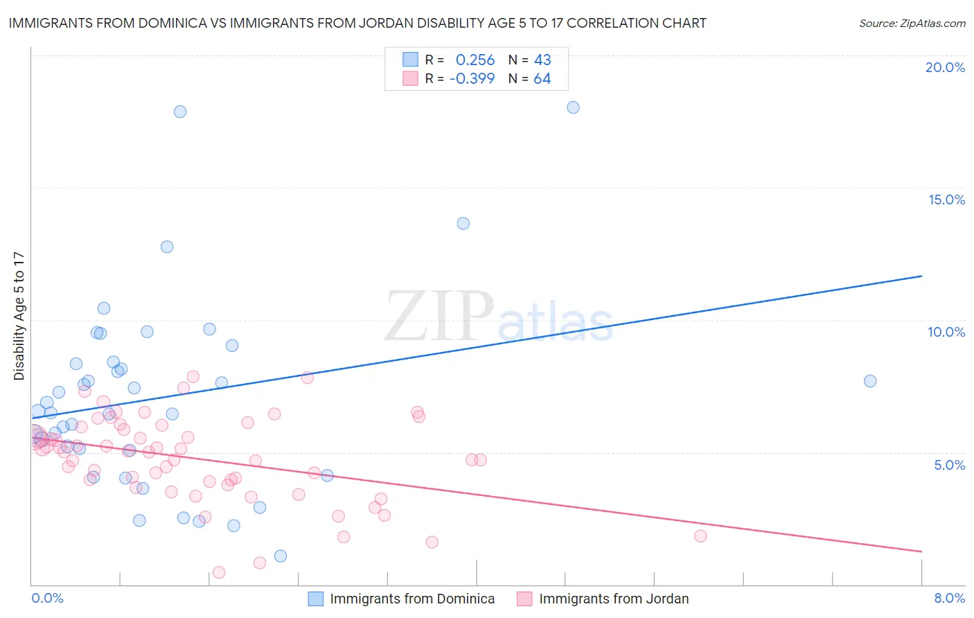 Immigrants from Dominica vs Immigrants from Jordan Disability Age 5 to 17