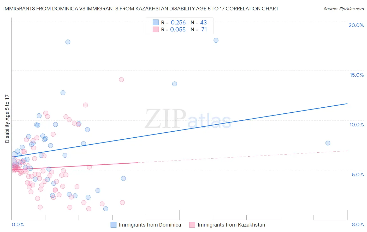 Immigrants from Dominica vs Immigrants from Kazakhstan Disability Age 5 to 17