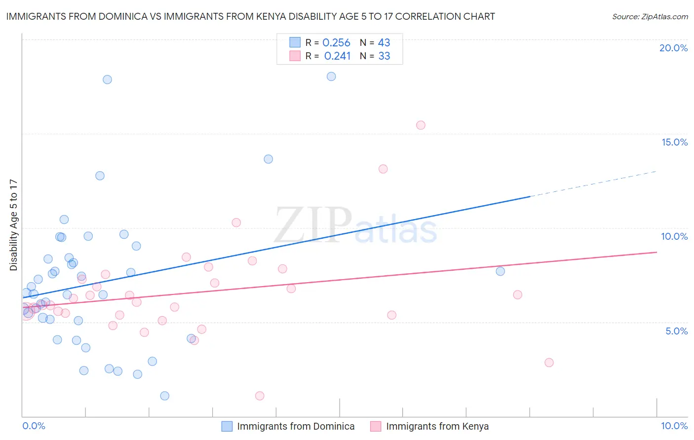 Immigrants from Dominica vs Immigrants from Kenya Disability Age 5 to 17