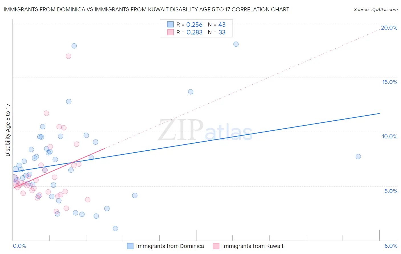 Immigrants from Dominica vs Immigrants from Kuwait Disability Age 5 to 17