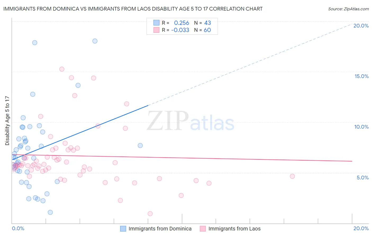 Immigrants from Dominica vs Immigrants from Laos Disability Age 5 to 17