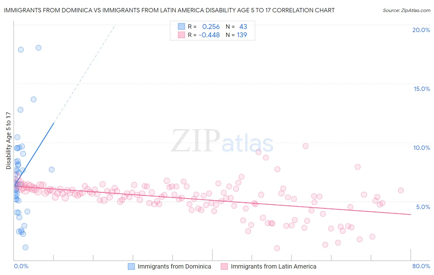 Immigrants from Dominica vs Immigrants from Latin America Disability Age 5 to 17