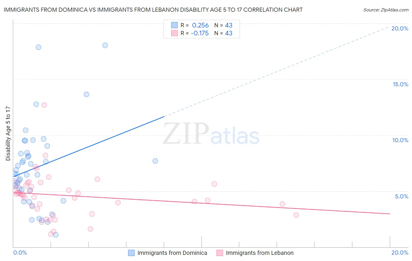 Immigrants from Dominica vs Immigrants from Lebanon Disability Age 5 to 17