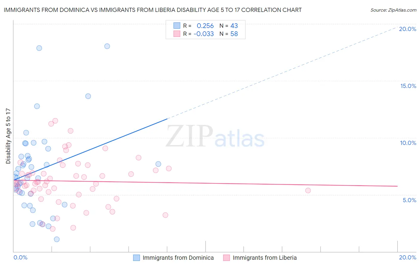 Immigrants from Dominica vs Immigrants from Liberia Disability Age 5 to 17