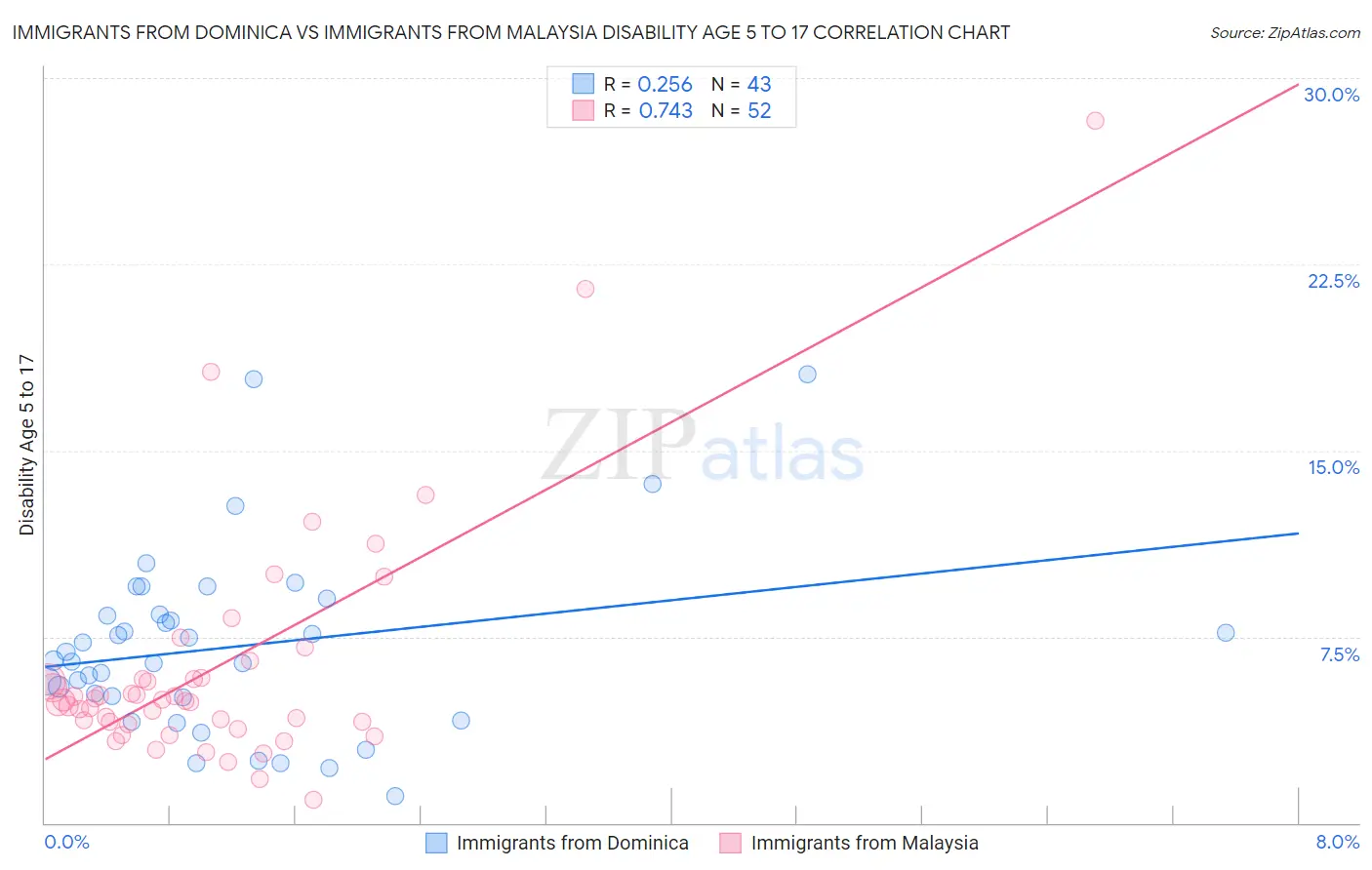 Immigrants from Dominica vs Immigrants from Malaysia Disability Age 5 to 17