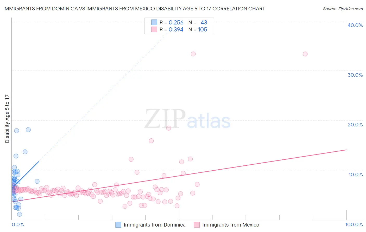 Immigrants from Dominica vs Immigrants from Mexico Disability Age 5 to 17