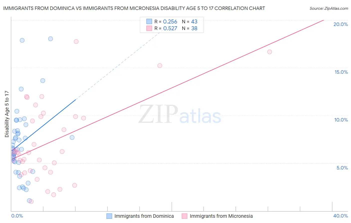 Immigrants from Dominica vs Immigrants from Micronesia Disability Age 5 to 17