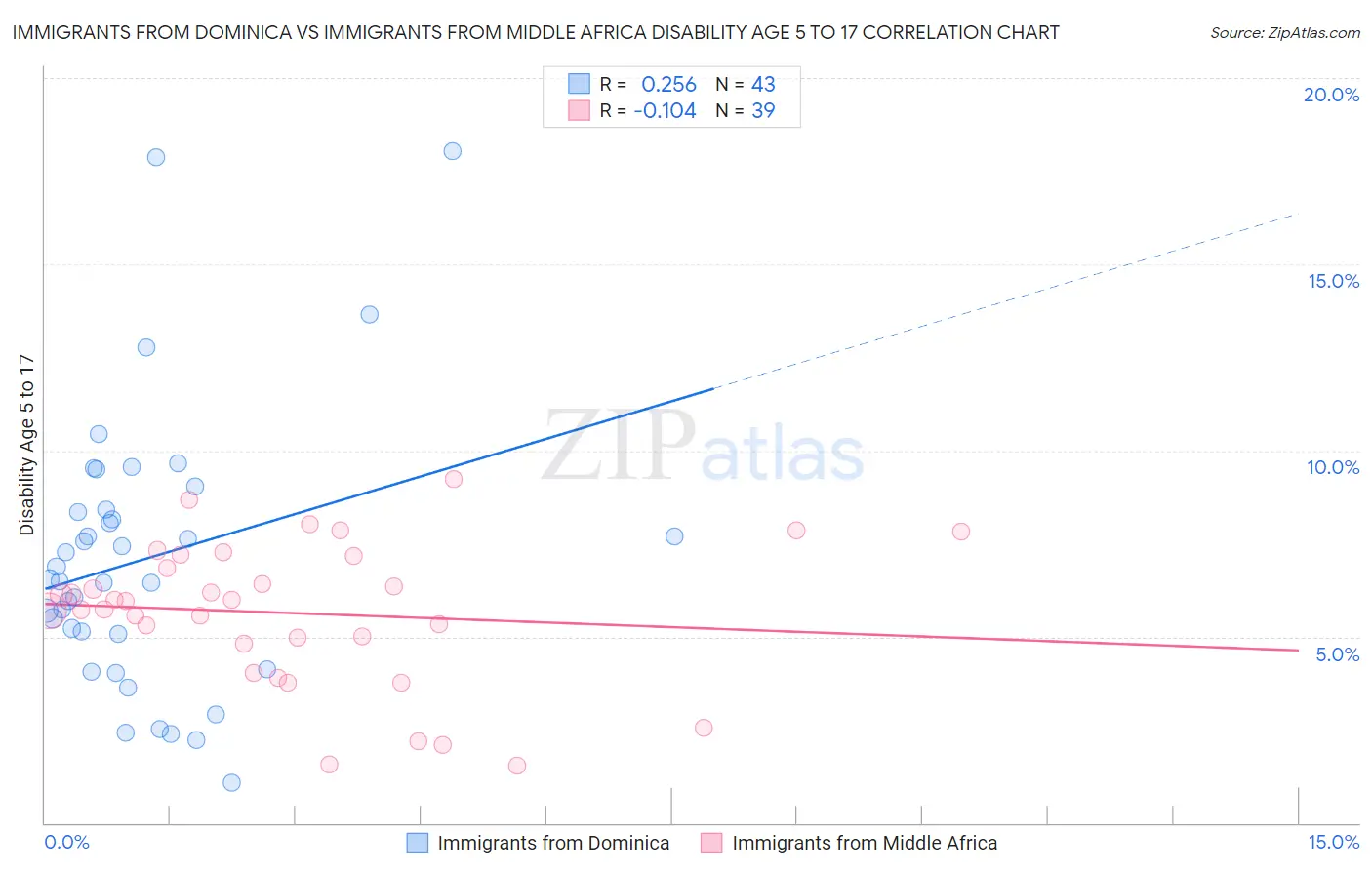 Immigrants from Dominica vs Immigrants from Middle Africa Disability Age 5 to 17
