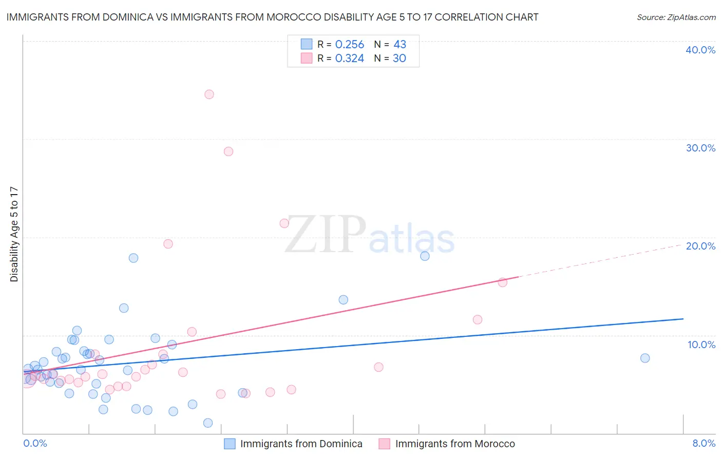Immigrants from Dominica vs Immigrants from Morocco Disability Age 5 to 17