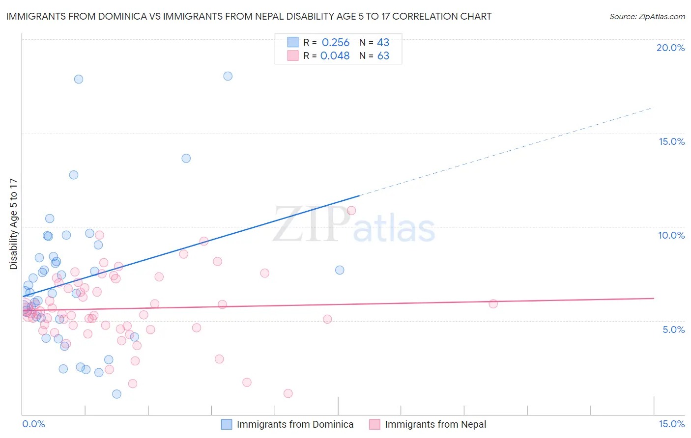 Immigrants from Dominica vs Immigrants from Nepal Disability Age 5 to 17