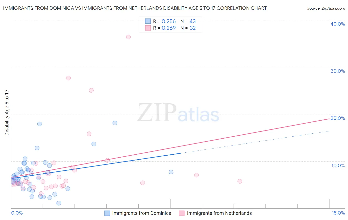 Immigrants from Dominica vs Immigrants from Netherlands Disability Age 5 to 17
