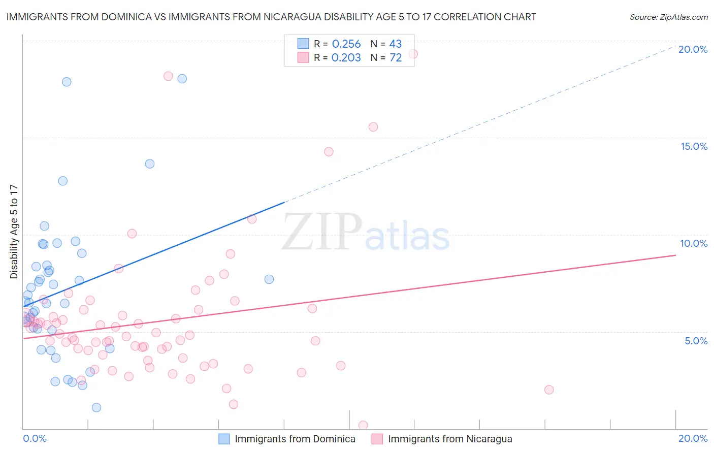Immigrants from Dominica vs Immigrants from Nicaragua Disability Age 5 to 17