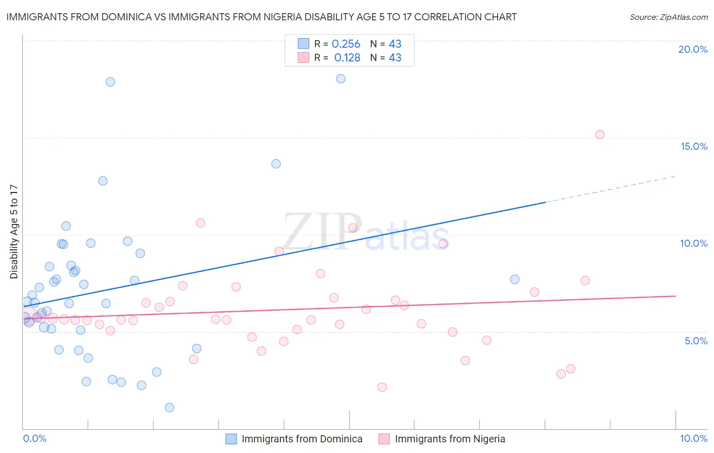 Immigrants from Dominica vs Immigrants from Nigeria Disability Age 5 to 17
