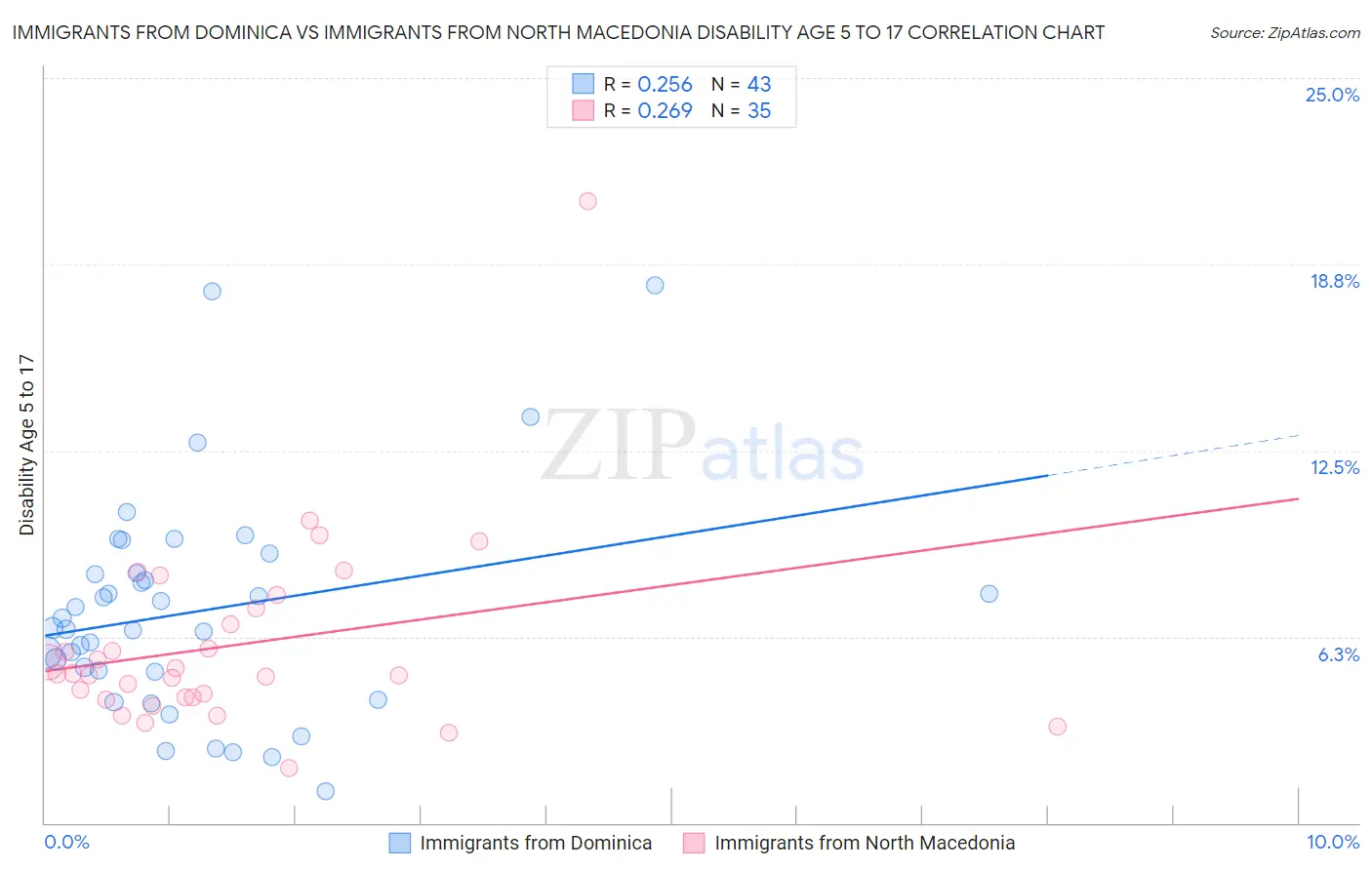 Immigrants from Dominica vs Immigrants from North Macedonia Disability Age 5 to 17