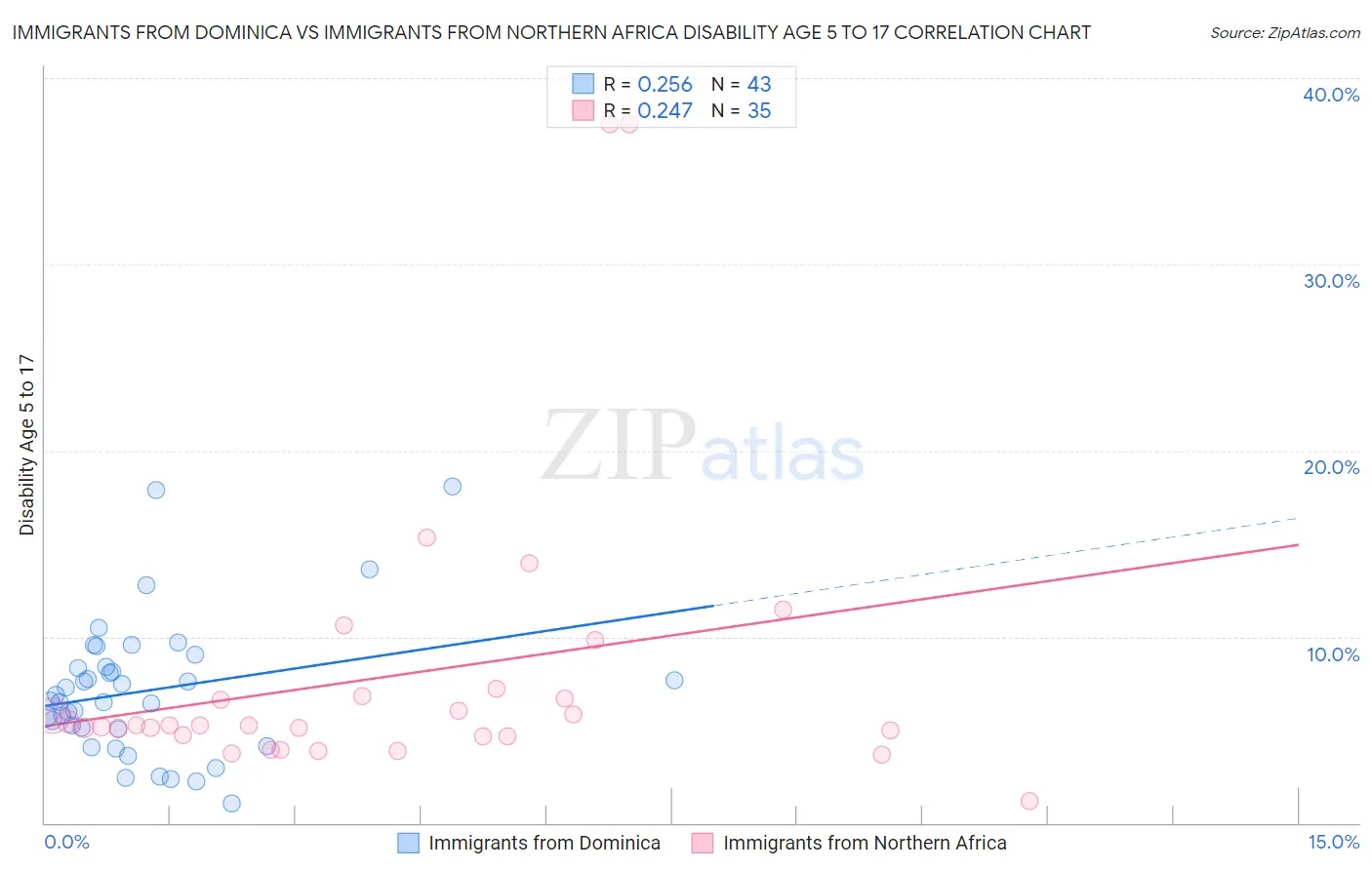 Immigrants from Dominica vs Immigrants from Northern Africa Disability Age 5 to 17