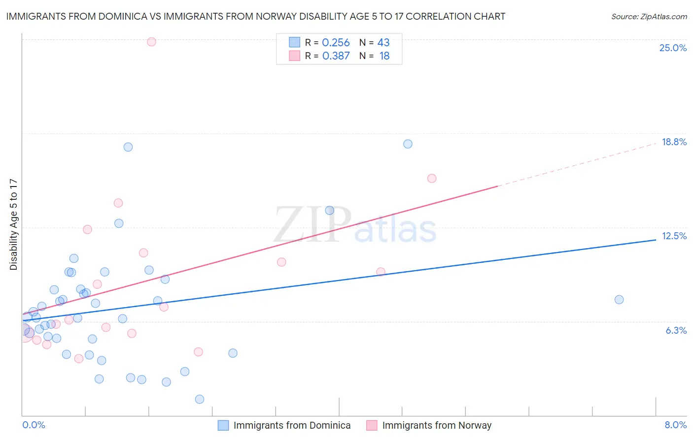 Immigrants from Dominica vs Immigrants from Norway Disability Age 5 to 17