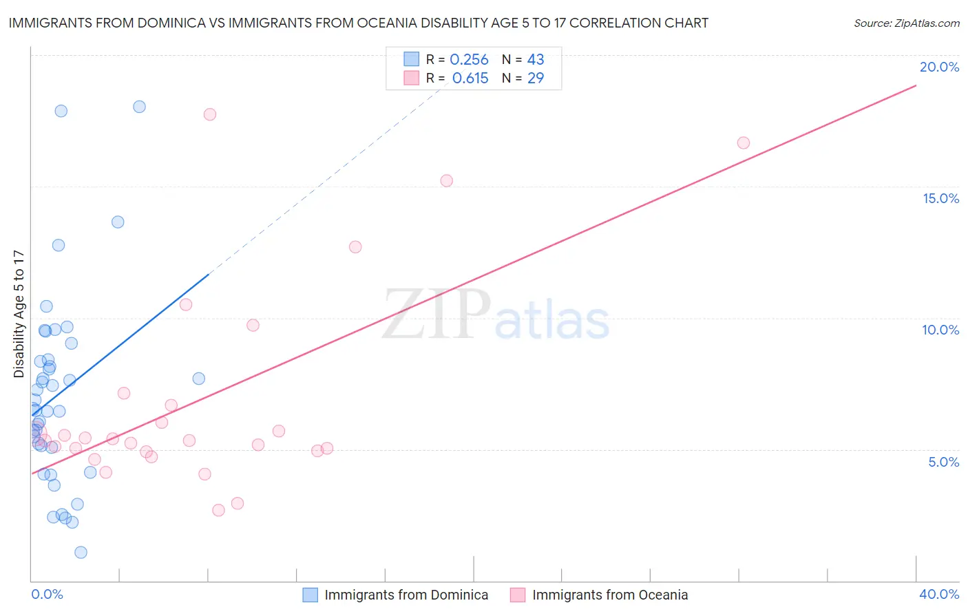 Immigrants from Dominica vs Immigrants from Oceania Disability Age 5 to 17