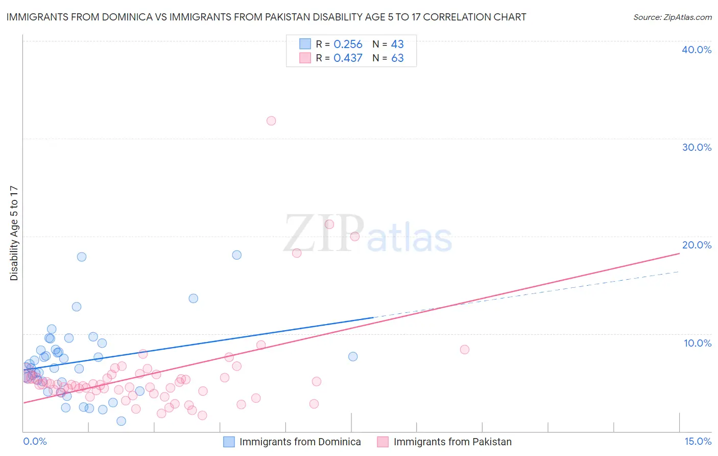 Immigrants from Dominica vs Immigrants from Pakistan Disability Age 5 to 17