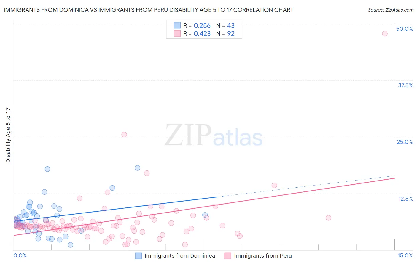 Immigrants from Dominica vs Immigrants from Peru Disability Age 5 to 17