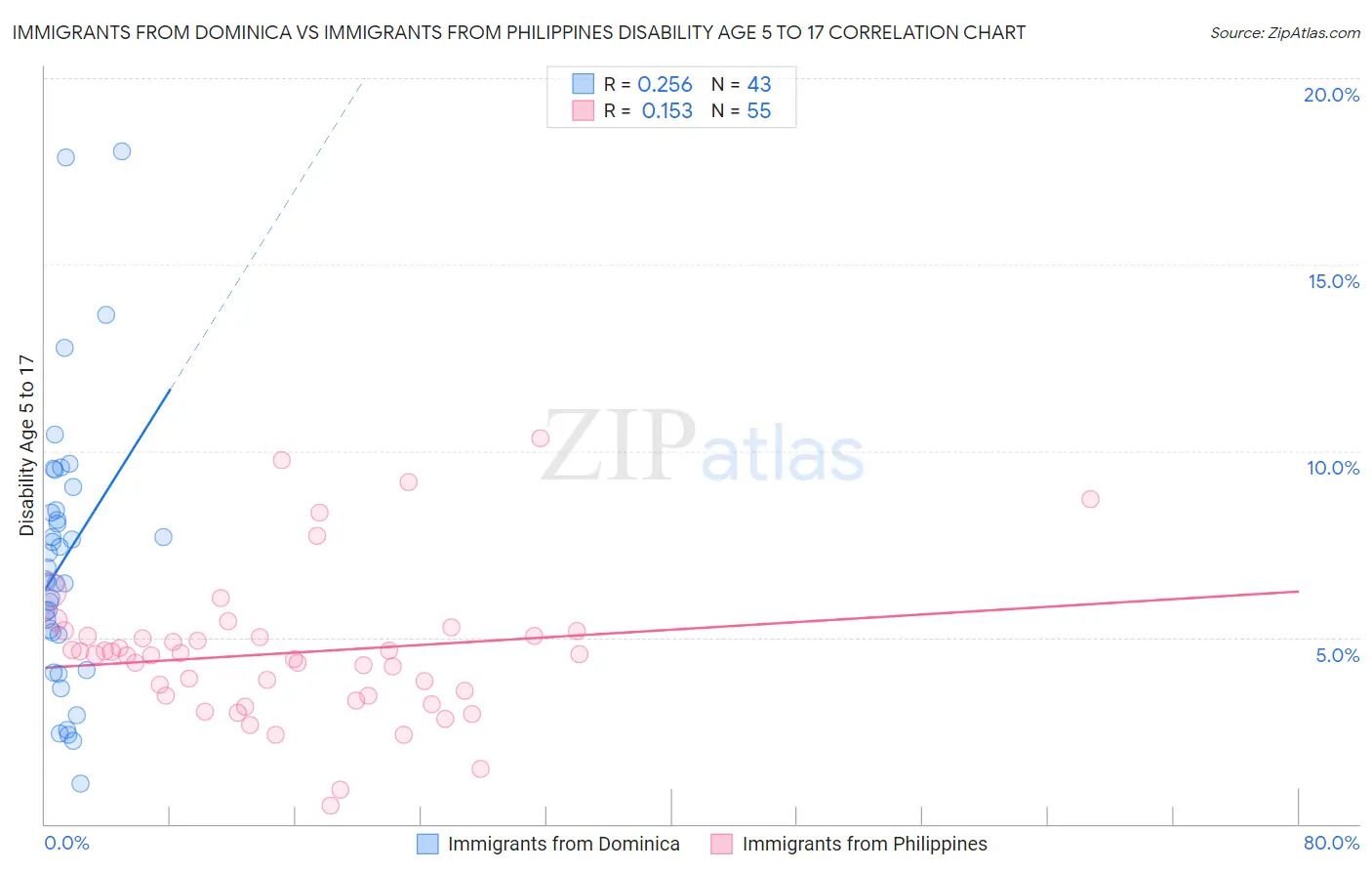 Immigrants from Dominica vs Immigrants from Philippines Disability Age 5 to 17