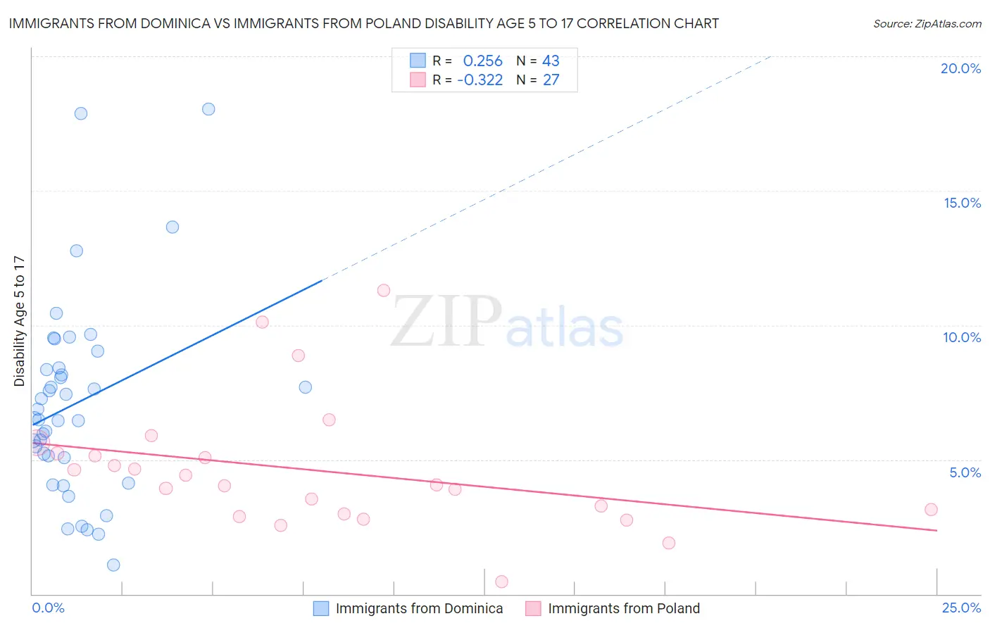 Immigrants from Dominica vs Immigrants from Poland Disability Age 5 to 17