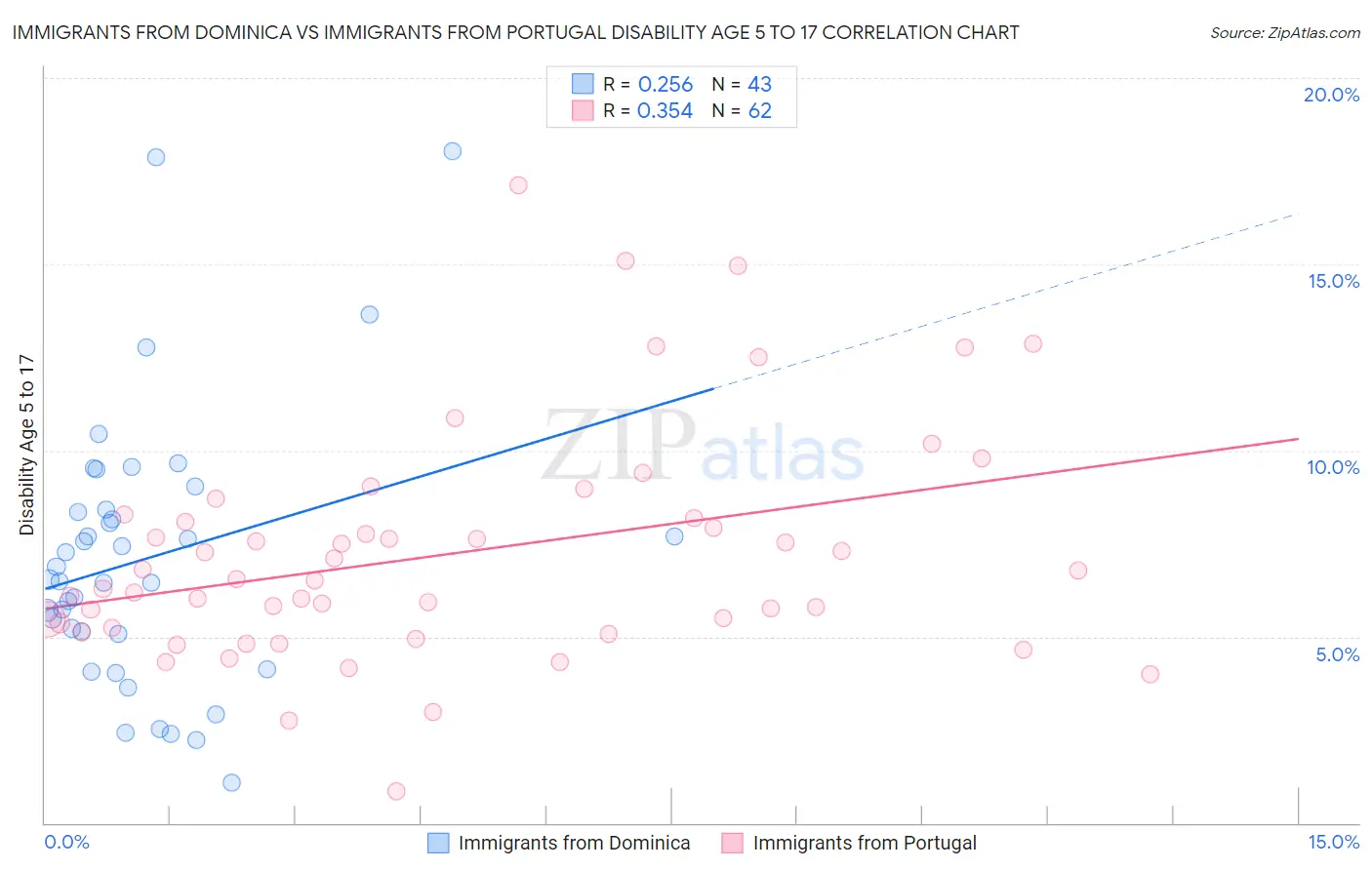 Immigrants from Dominica vs Immigrants from Portugal Disability Age 5 to 17