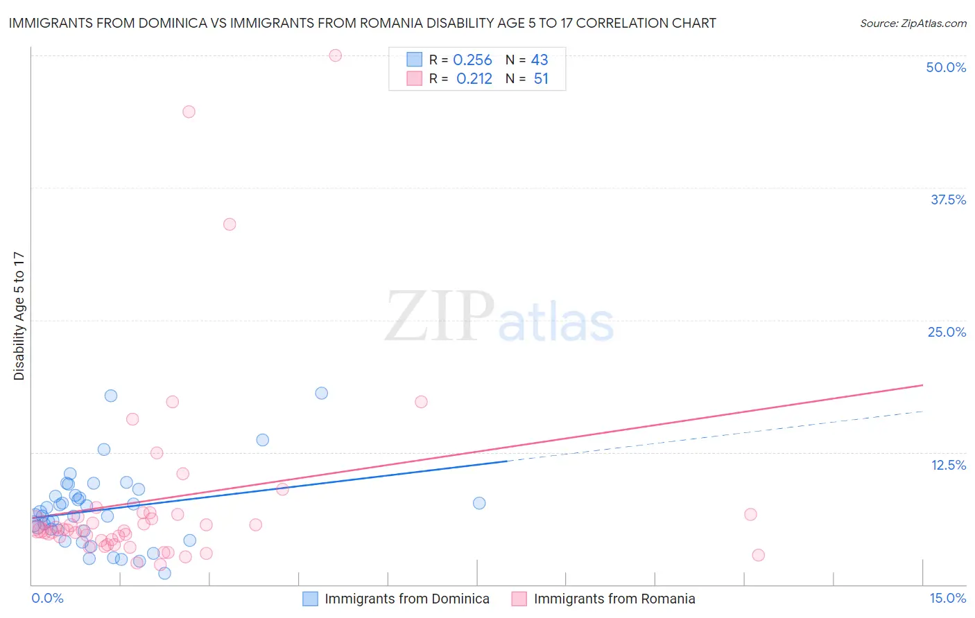Immigrants from Dominica vs Immigrants from Romania Disability Age 5 to 17