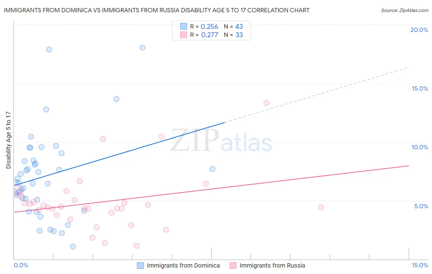 Immigrants from Dominica vs Immigrants from Russia Disability Age 5 to 17