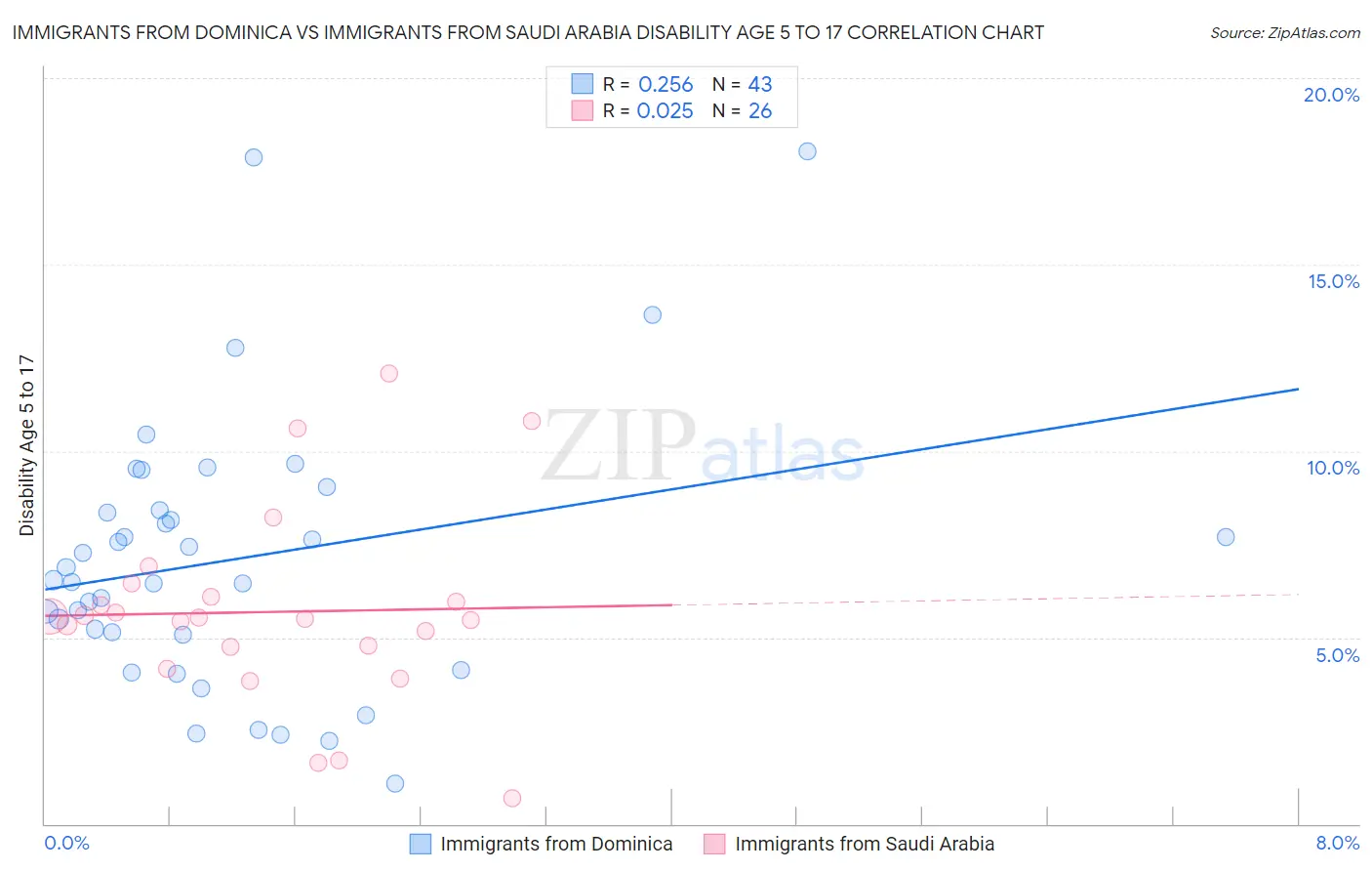 Immigrants from Dominica vs Immigrants from Saudi Arabia Disability Age 5 to 17