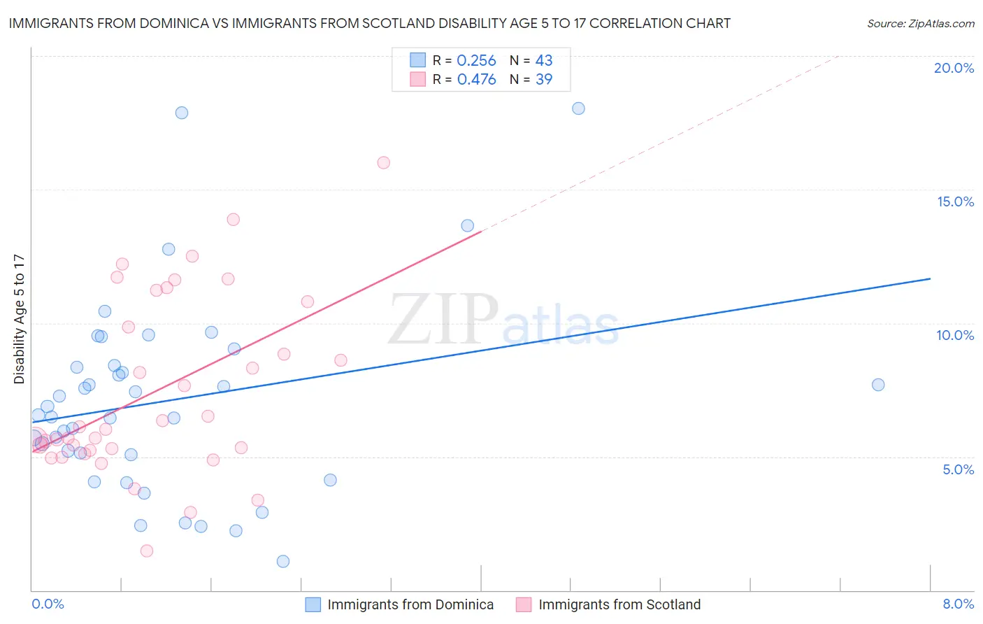Immigrants from Dominica vs Immigrants from Scotland Disability Age 5 to 17